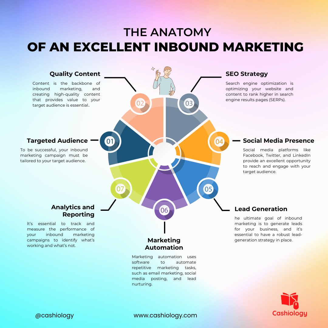 An Excellent Inbound Marketing Strategy Anatomy Infographic