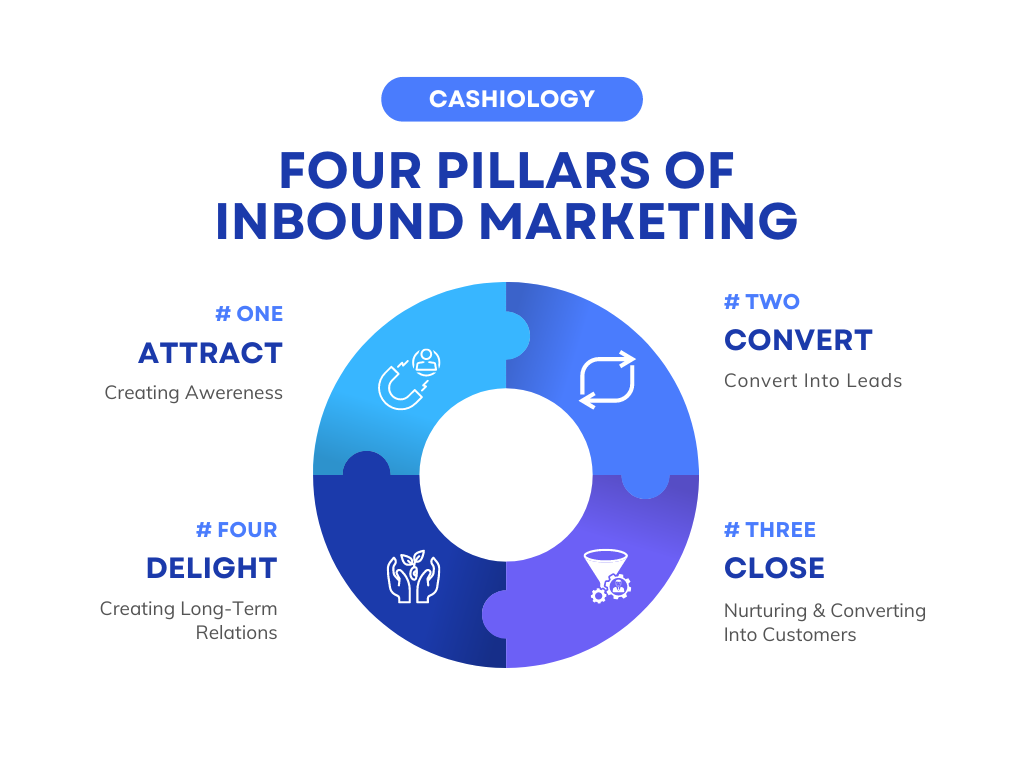 Four Pillar Of Inbound Marketing - Growing Your Target Audience